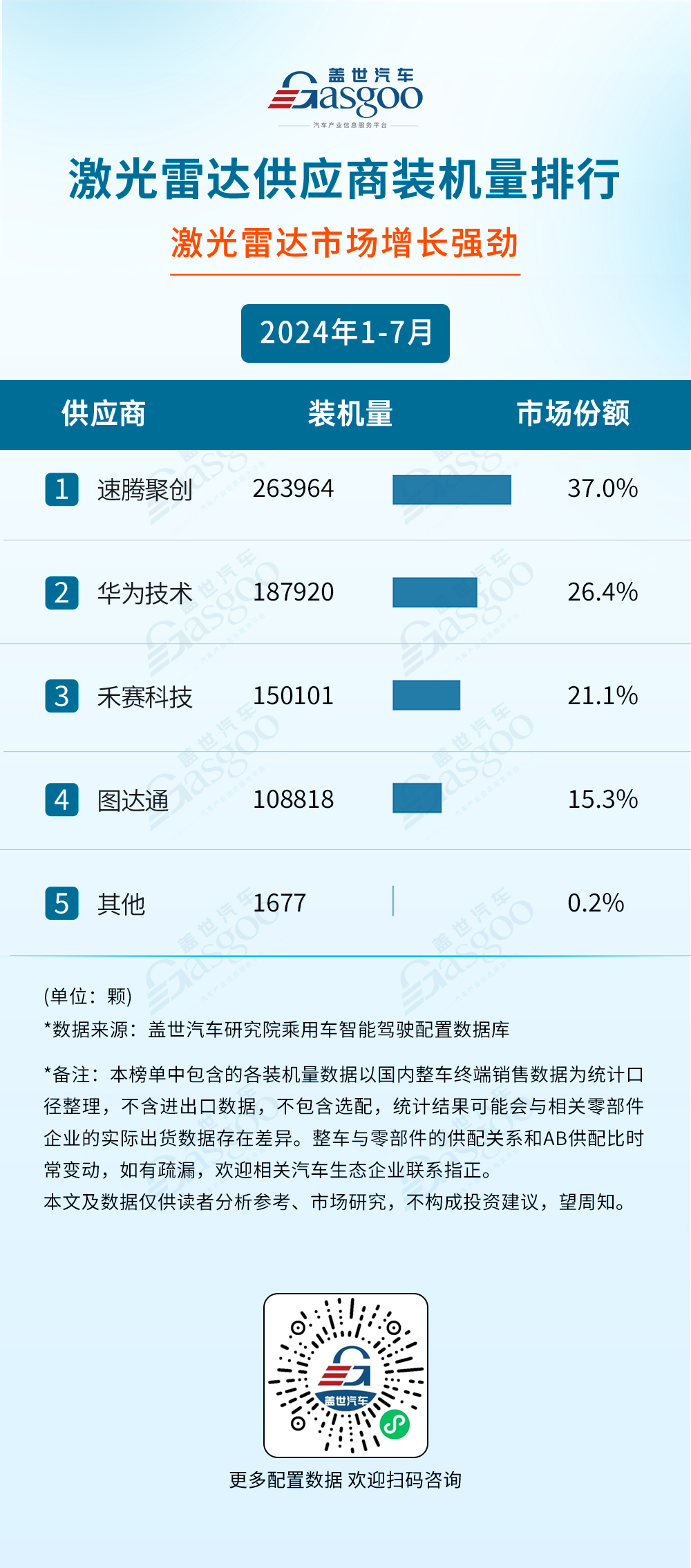排行榜：智驾域控芯片选择更加多元激光雷达市场增长强劲pg麻将胡了2024年1-7