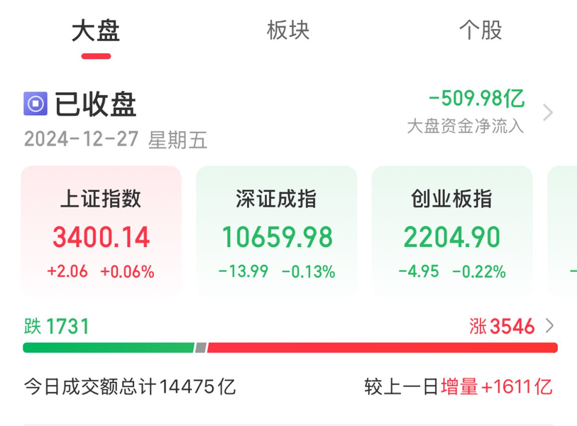 数涨跌不一 农业、军工股集体爆发麻将胡了模拟器A股收评：三大指