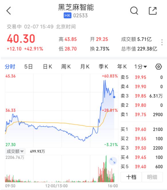芝麻智能股价狂飙与比亚迪智驾有关麻将胡了2模拟器试玩突发！港股黑