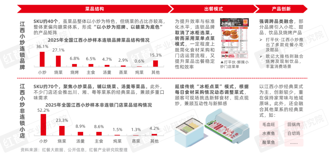 PG电子麻将胡了2模拟器企业注册量同比增长超200%江西小炒为啥这么火？(图4)